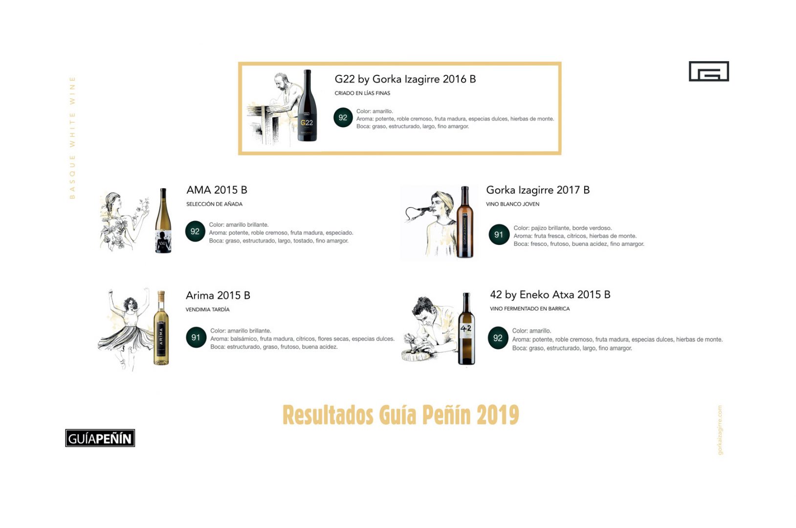 All Gorka Izagirre txakolis get more than 91 points in the Peñín Guide 2019